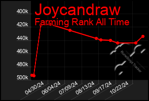 Total Graph of Joycandraw