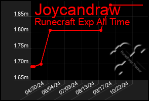 Total Graph of Joycandraw