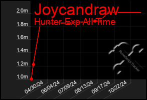 Total Graph of Joycandraw