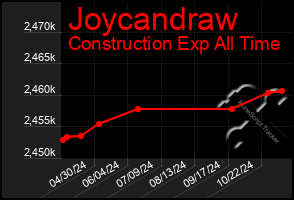 Total Graph of Joycandraw