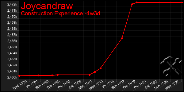 Last 31 Days Graph of Joycandraw