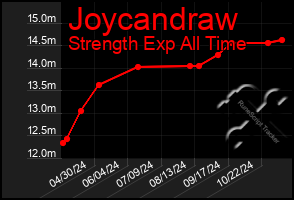 Total Graph of Joycandraw