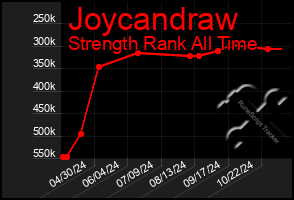 Total Graph of Joycandraw