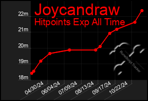 Total Graph of Joycandraw