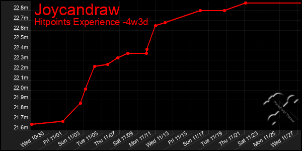 Last 31 Days Graph of Joycandraw