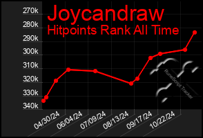 Total Graph of Joycandraw