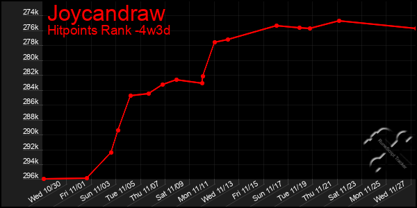 Last 31 Days Graph of Joycandraw