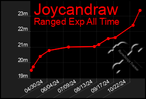 Total Graph of Joycandraw