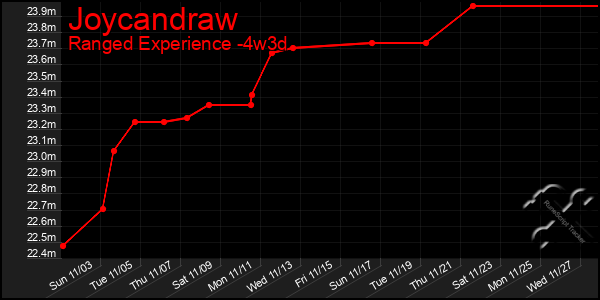 Last 31 Days Graph of Joycandraw