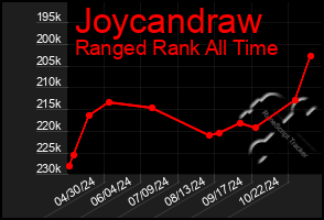 Total Graph of Joycandraw