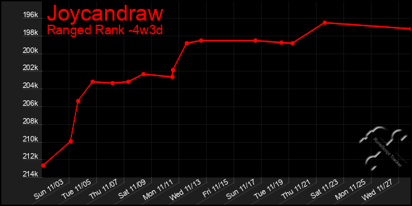 Last 31 Days Graph of Joycandraw