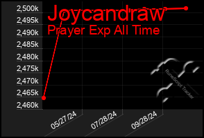 Total Graph of Joycandraw