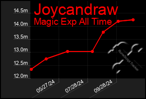 Total Graph of Joycandraw