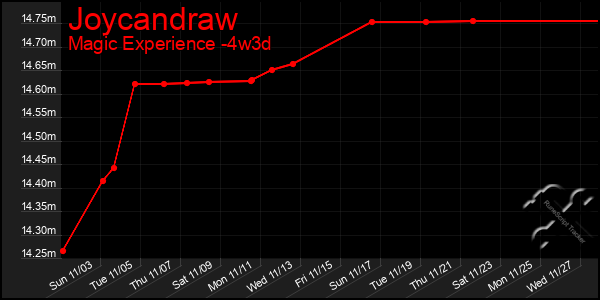 Last 31 Days Graph of Joycandraw