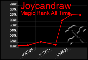 Total Graph of Joycandraw