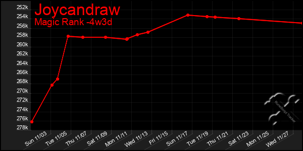 Last 31 Days Graph of Joycandraw