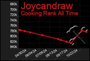 Total Graph of Joycandraw