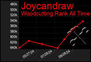 Total Graph of Joycandraw