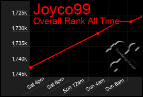 Total Graph of Joyco99