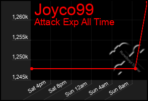 Total Graph of Joyco99