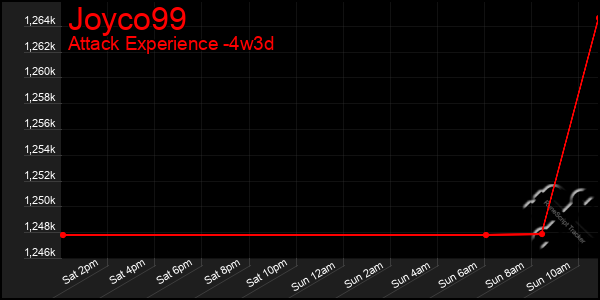 Last 31 Days Graph of Joyco99