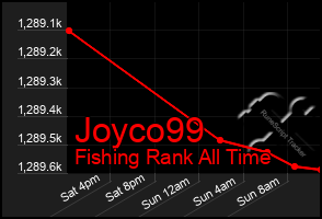 Total Graph of Joyco99