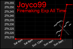 Total Graph of Joyco99
