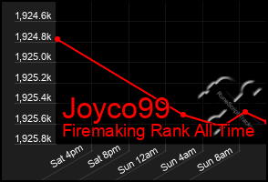 Total Graph of Joyco99