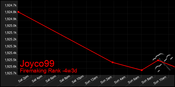 Last 31 Days Graph of Joyco99