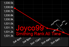 Total Graph of Joyco99