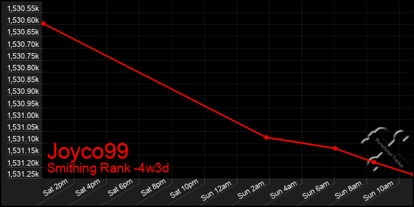 Last 31 Days Graph of Joyco99