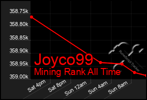 Total Graph of Joyco99