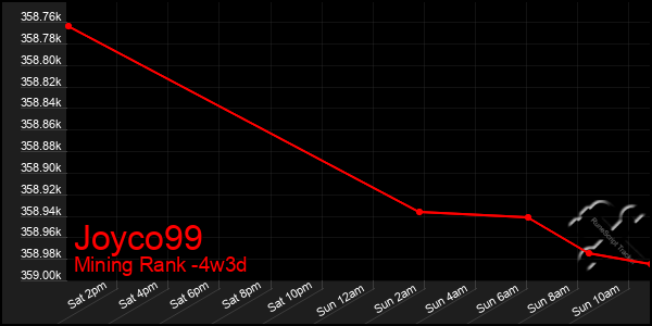 Last 31 Days Graph of Joyco99