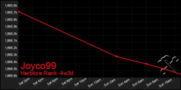 Last 31 Days Graph of Joyco99