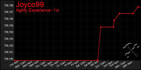 Last 7 Days Graph of Joyco99