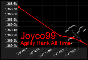 Total Graph of Joyco99