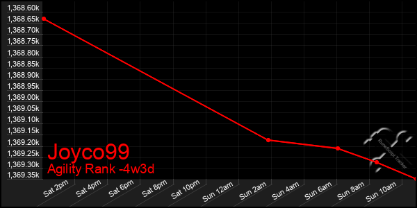 Last 31 Days Graph of Joyco99