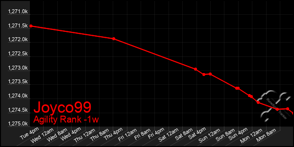 Last 7 Days Graph of Joyco99