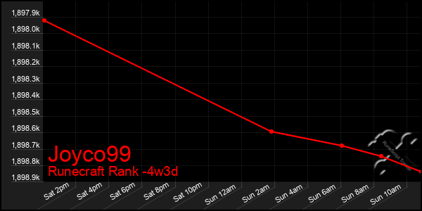 Last 31 Days Graph of Joyco99
