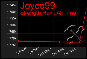 Total Graph of Joyco99