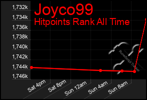 Total Graph of Joyco99