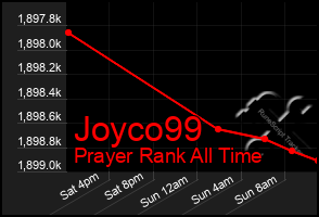 Total Graph of Joyco99