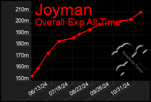 Total Graph of Joyman