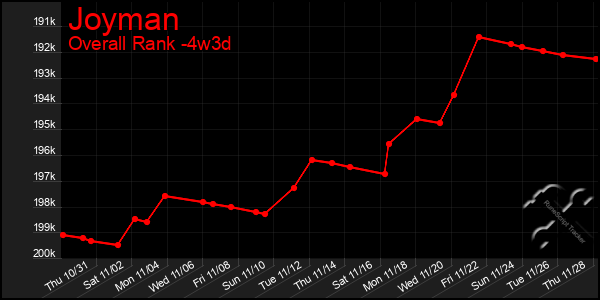 Last 31 Days Graph of Joyman