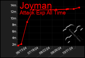 Total Graph of Joyman