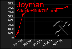 Total Graph of Joyman