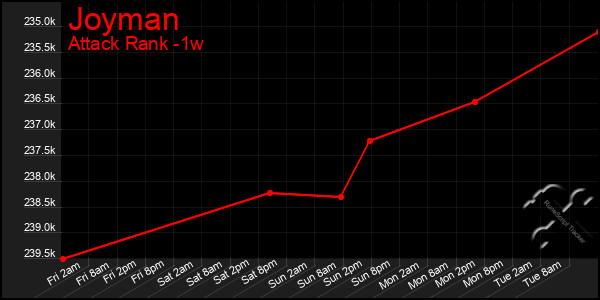 Last 7 Days Graph of Joyman