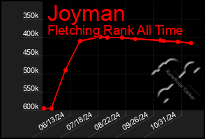 Total Graph of Joyman