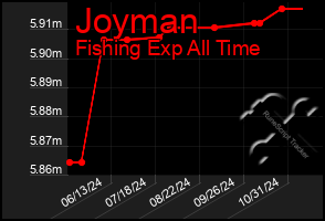 Total Graph of Joyman