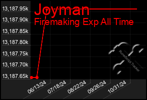 Total Graph of Joyman